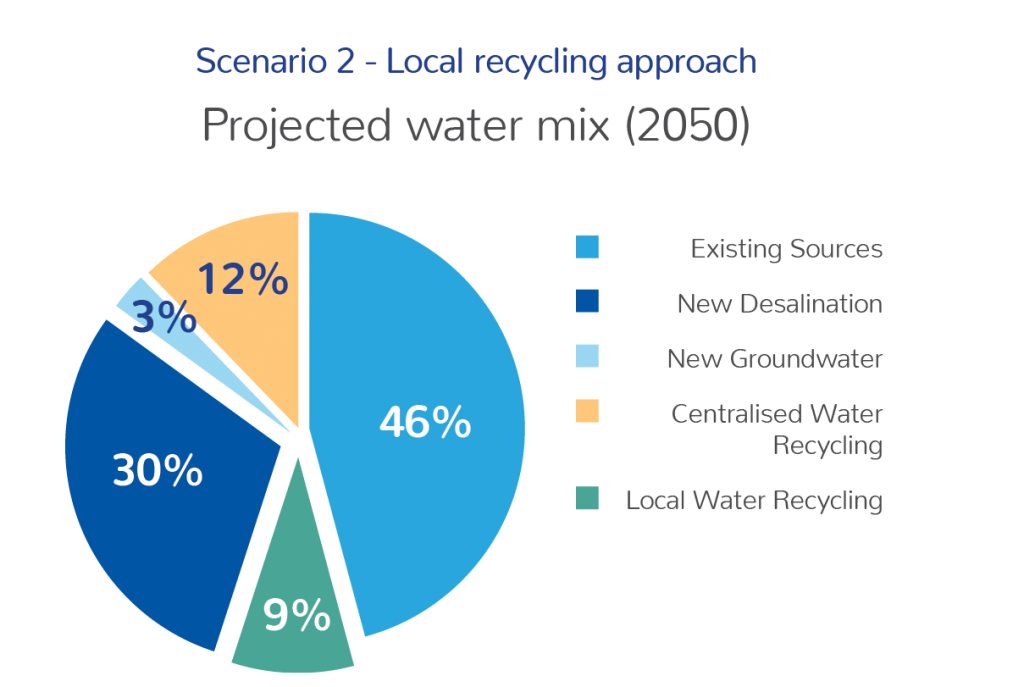 Future of Perth Water Water West