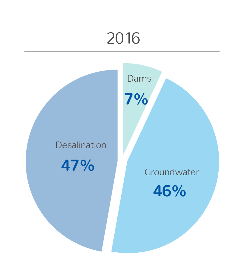 Future of Perth Water – Water West